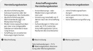 Eigenleistung Renovierung: So machen Vermieter Ihre Arbeit steuerlich absetzbar! eigenleistung-renovierung-so-machen-vermieter-ihre-arbeit-steuerlich-absetzbar