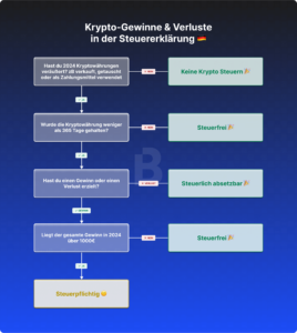 Kryptowährung Steuer nach 1 Jahr: So maximierst du deine Gewinne und vermeidest fette Nachzahlungen! kryptowaehrung-steuer-nach-1-jahr-so-maximierst-du-deine-gewinne-und-vermeidest-fette-nachzahlungen