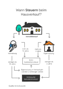 Steuer-Überraschungen beim Hausverkauf: Was passiert nach 10 Jahren? steuer-ueberraschungen-beim-hausverkauf-was-passiert-nach-10-jahren