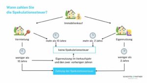 steuerfalle-oder-gewinnchance-so-meistern-sie-die-steuerlichen-fallen-beim-verkauf-von-immobilien