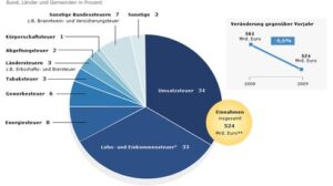 steuern-in-deutschland-wie-viel-prozent-muss-dein-geld-wirklich-abgeben