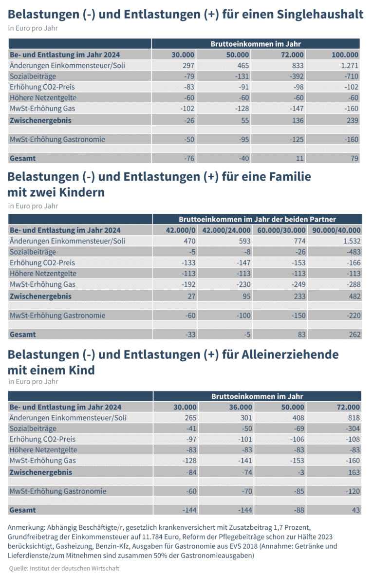 Steuern zahlen: Ab wann wird Ihr Einkommen zum Steuerfall? - MeinSteuer