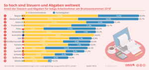 Entdecke welches Land die höchsten Steuern verlangt!